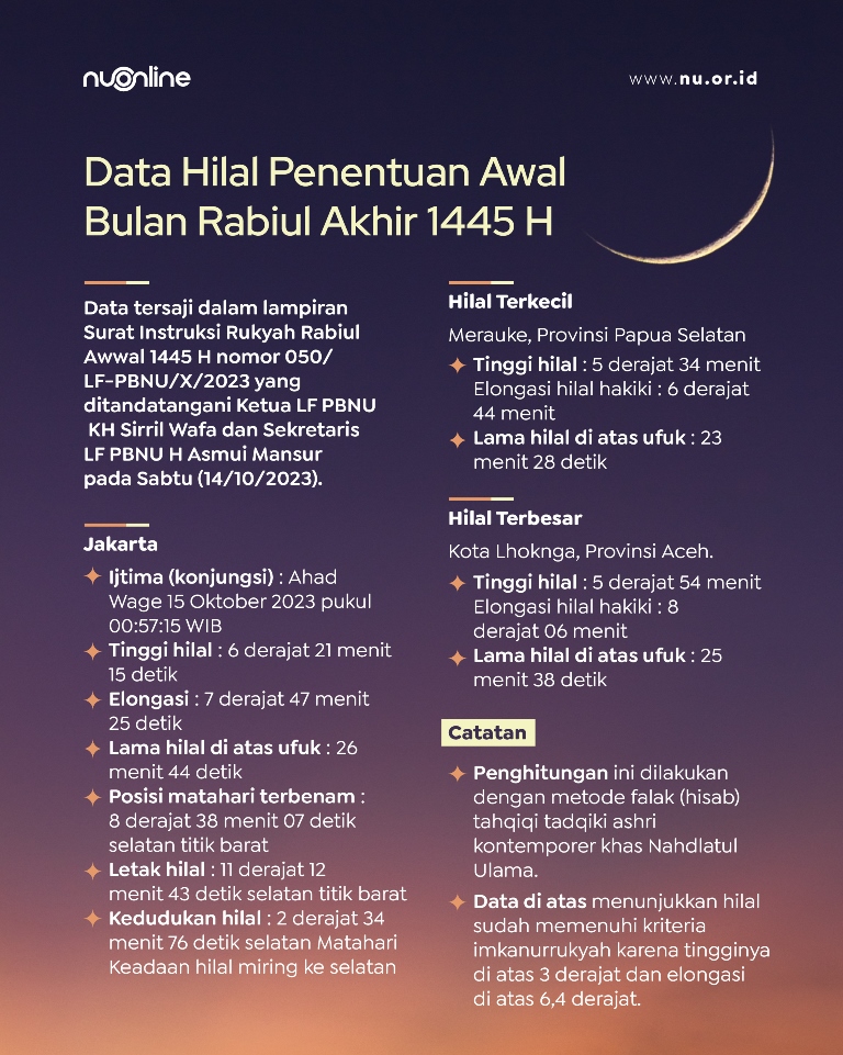 Data Hilal Rabiul Akhir 1445 H