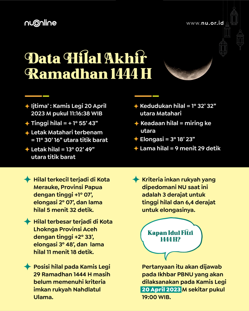 Data Hilal Akhir Ramadhan 1444 H