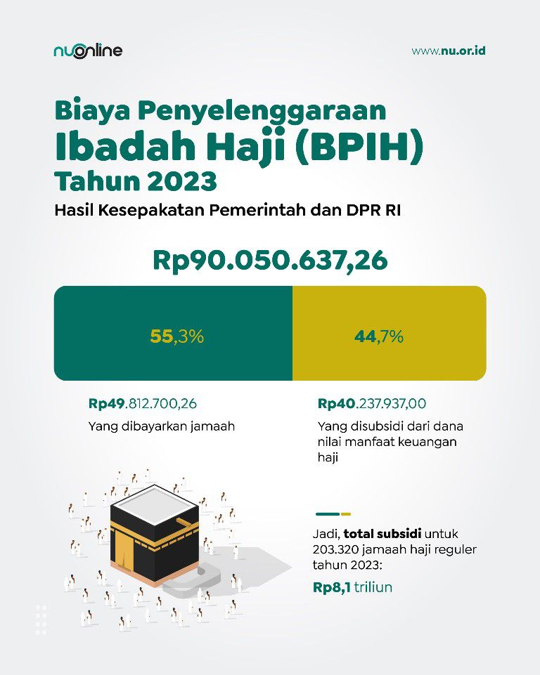 Biaya Penyelenggaraan Ibadah Haji 2023