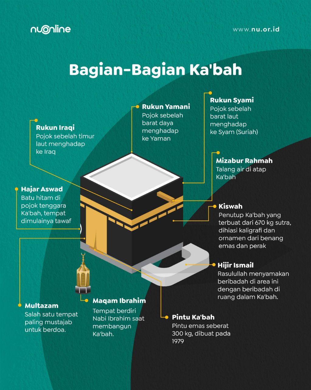 Mengenal Bagian-Bagian Ka’bah